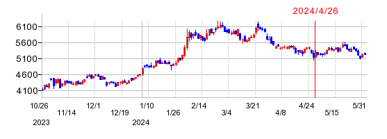 合同製鐵の株価チャート